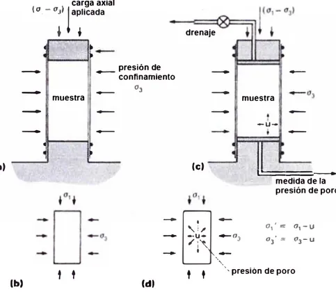 Figura N º 2.21:  Principios del Ensayo de Compresión Triaxial  (a) Aplicación de Esfuerzos,  (b)  Representación de los Esfuerzos Principales  (c) Arreglo Normal de los Ensayos de Esfuerzo 