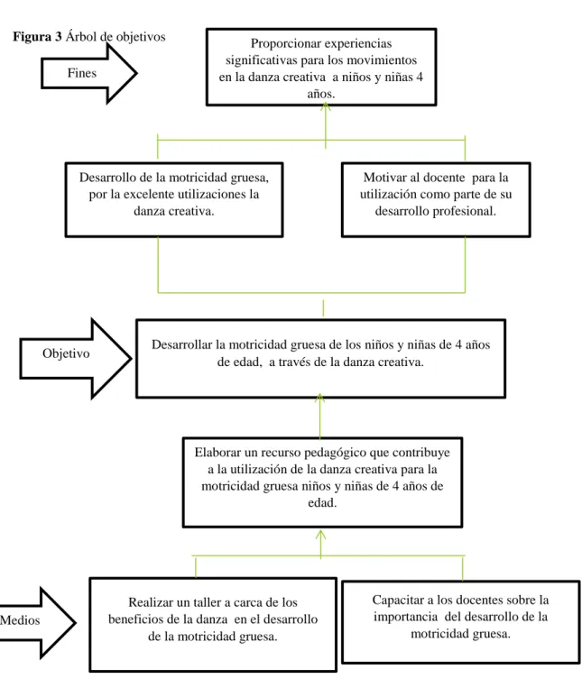 Figura 3 Árbol de objetivos  