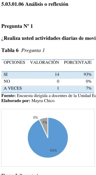 Figura 5  Pregunta 1  
