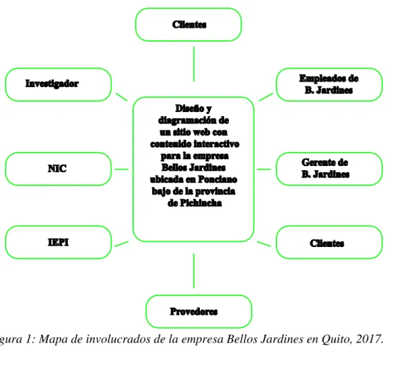 Figura 1: Mapa de involucrados de la empresa Bellos Jardines en Quito, 2017. 