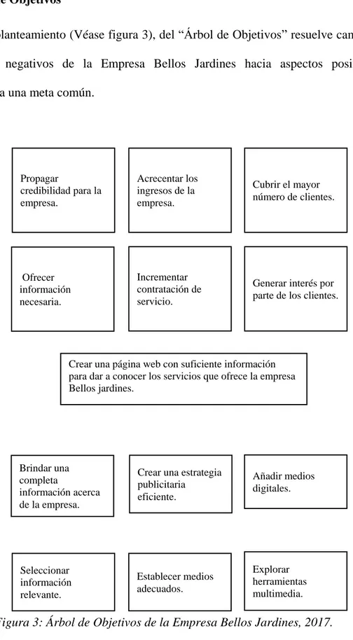 Figura 3: Árbol de Objetivos de la Empresa Bellos Jardines, 2017. 