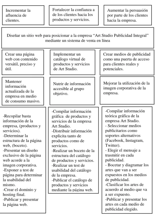 Figura 7: Diagrama de estrategias de la empresa Art Studio, 2017 