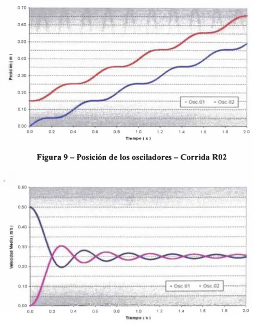 Figura  10 -  Evolución velocidades  medias -  Corrida R02