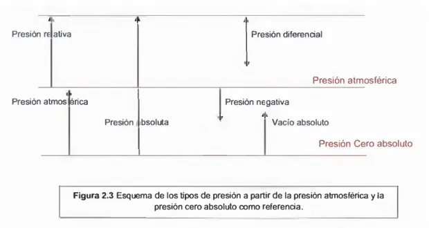 Figura 2.3 Esquema de los t i^ s  de presión a partir de la p r^ión ataosférira y la  presión cero absoluto romo referencia.