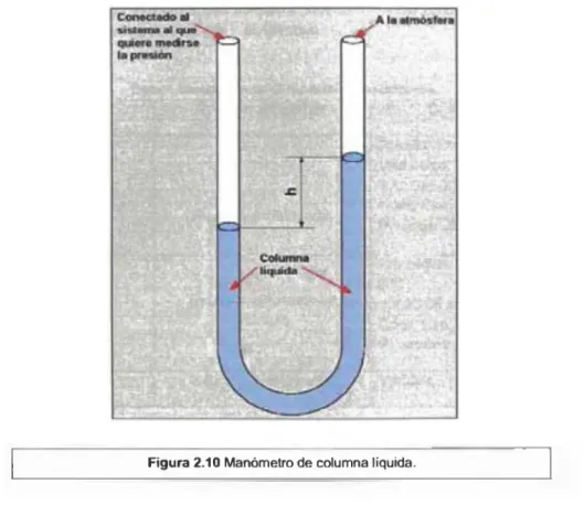Figura 2.10 Manómetro de columna liquida.