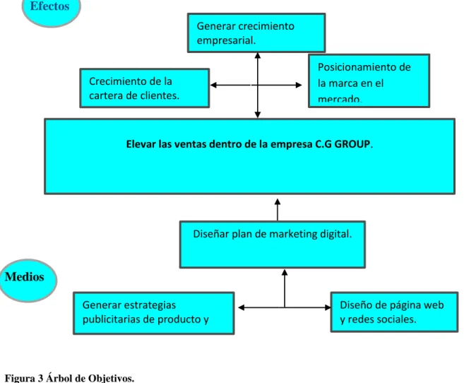 Figura 3 Árbol de Objetivos. 