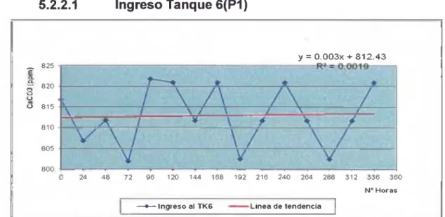 Figura  N°19.  Variación de carbonatas en el líquido de pulpa que  ingresan al primer tanque de adsorción (Tk6).