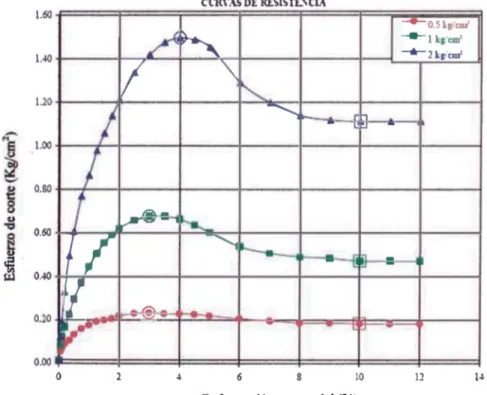 Figura 2.5.  Trayetforia  de  la  cuwa  e^uerco  de  corte  versus  dtfomación horizontal, para tres rargas diferentes.