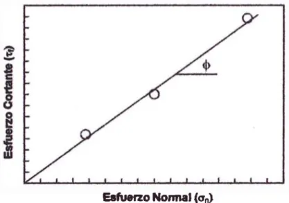 Figura 2.6.  Reprerontadón  g r á ^   del  estoerco  de  code  versus  esfuerco n o ^ a l para obtener el ángulo de f r i t t a .