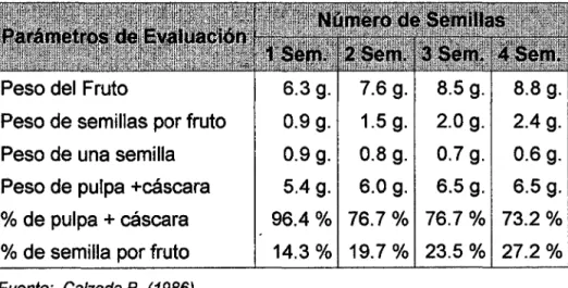 CUADRO N° 01:  Algunas características del fruto de Ca  m  u  Ca m u 