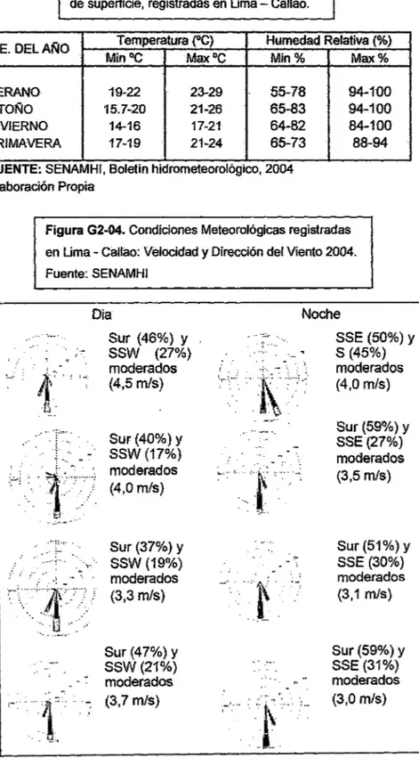 CUadro C2-02;  Condiciones Meteorológicas  de superficie,  registradas en  Lima - Callao