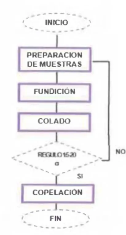 Figura N°11:  Proceso  d e fu n d ició n - -copelación.