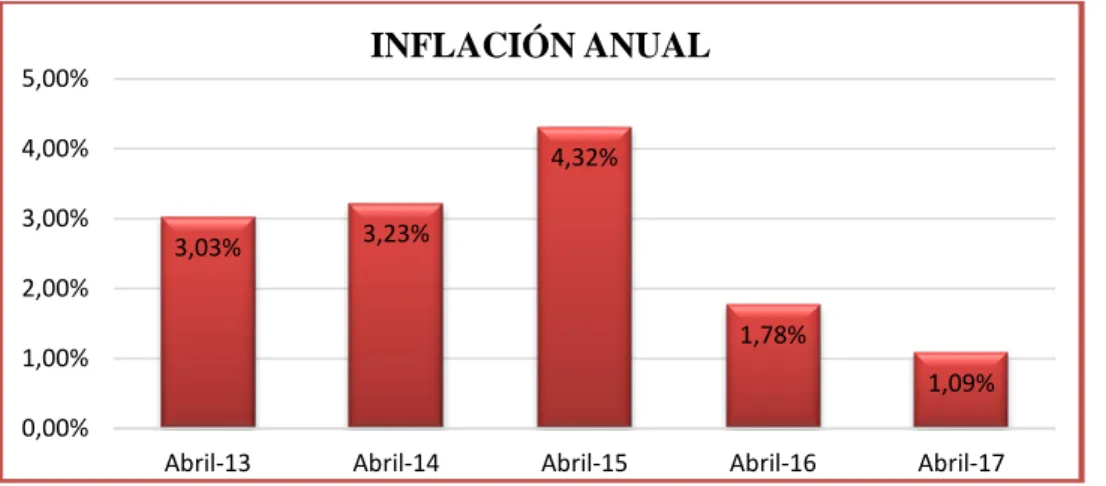 Figura 1Inflación 