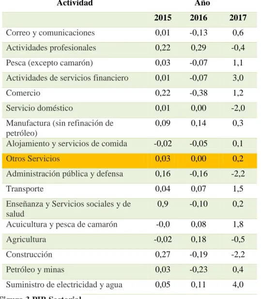 Tabla 3 PIB Sectorial o Actividad 
