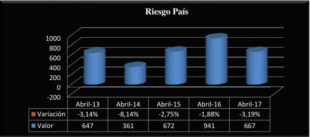 Tabla 5 Riesgo País 