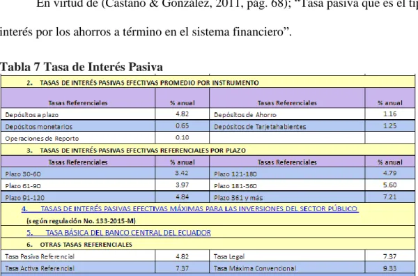 Tabla 7 Tasa de Interés Pasiva 