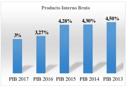 Figura 1 Producto Interno Bruto  