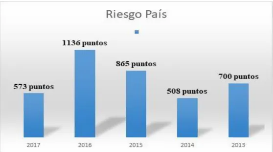Figura 4 Riesgo País  