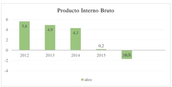 Gráfico 2 Producto Interno Bruto  Elaborado por: Mayra Regalado   Fuente: Banco Central del Ecuador 