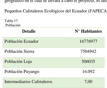 Tabla 17   Población                 Detalle                                   N° Habitantes  Población Ecuador  16776977  Población Sierra  7504942  Población Loja  506035  Población Puyango  16.092  Intermediarios Cafetaleros  7,00 