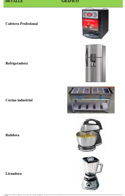 Tabla N° 9 Maquinaria  DETALLE  GRAFICO  Cafetera Profesional  Refrigeradora  Cocina industrial  Batidora  Licuadora 
