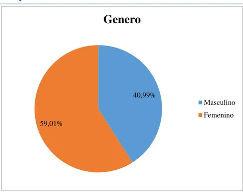Figura  6 Género 