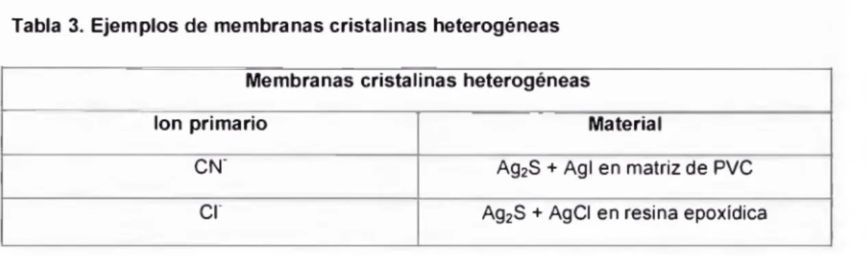 Tabla  3.  Ejemplos de  membranas cristalinas  heterogéneas