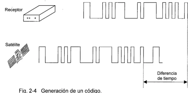 Fig.  2-4  Generación de un  código. 