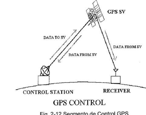 Fig.  2-12 Segmento de Control GPS. 