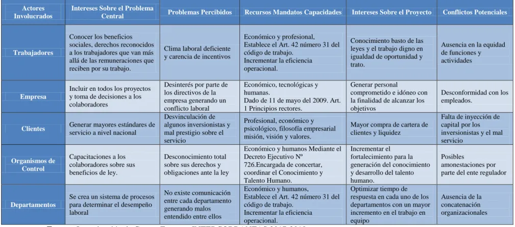 Tabla 2 Matriz de análisis de Involucrados 