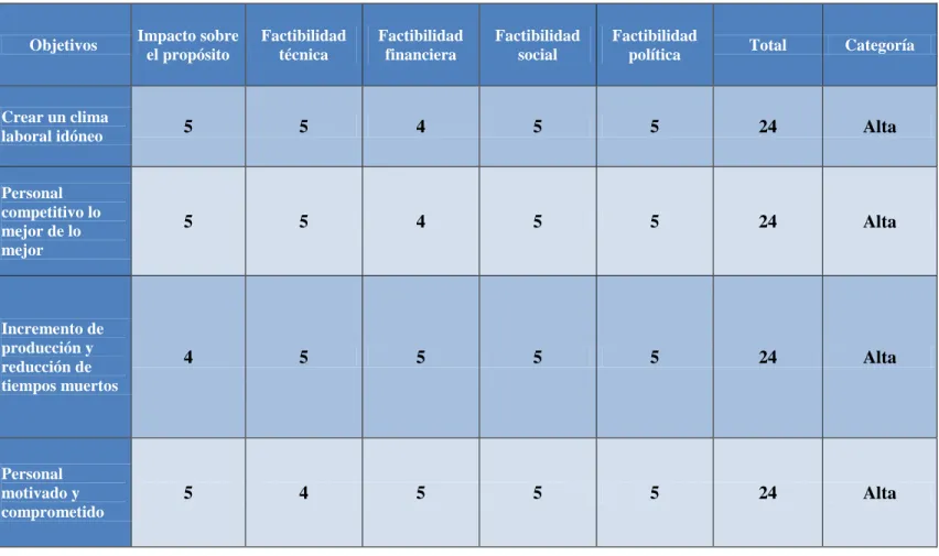 Tabla 3 Matriz de alternativas 
