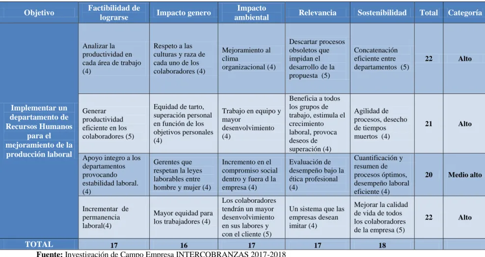 Tabla 4 Matriz de impactos de objetivo 