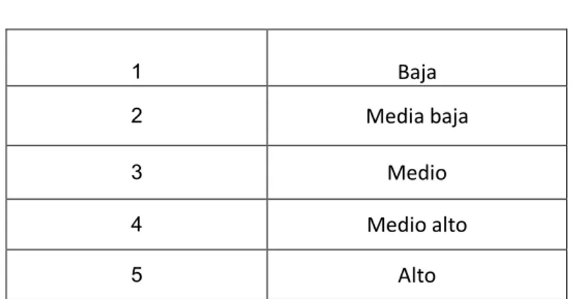 Tabla N°  1   Escala de calificaciones  1 Baja  2 Media baja  3  Medio  4  Medio alto  5  Alto 