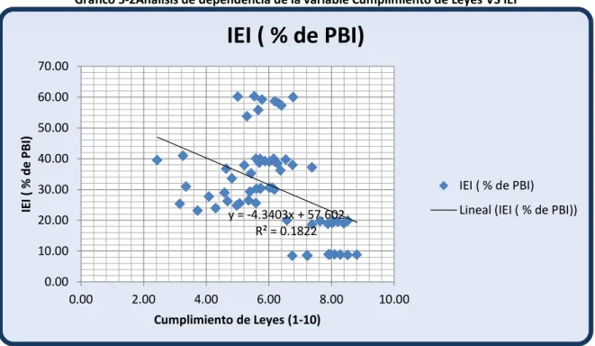 Gráfico 5-2Análisis de dependencia de la variable Cumplimiento de Leyes VS IEI 