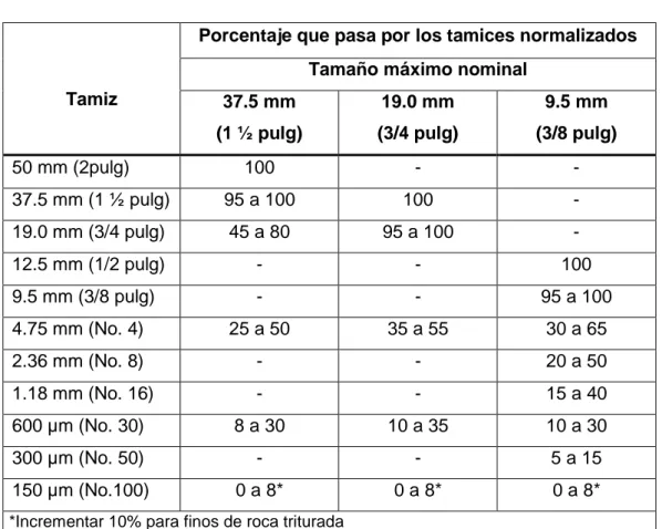 Cuadro Nº 5.4 Límites granulométricos del agregado global  Fuente: Norma Técnica Peruana NTP 400.037 