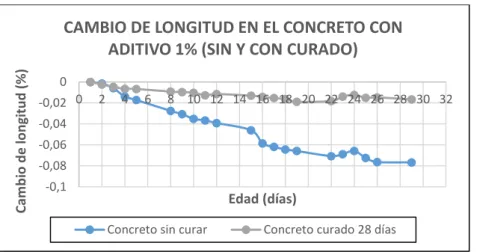 Cuadro Nº 7.19 Cambio de longitud en el concreto con aditivo superplastificante al 2% sin y con  curado  EDAD  (días)  Cambio de longitud (%) - Sin curar  Cambio de longitud  (%) – Curado 28 días  1  0  0  2  -0,003869048  -0,001827725  3  -0,009722222  -0