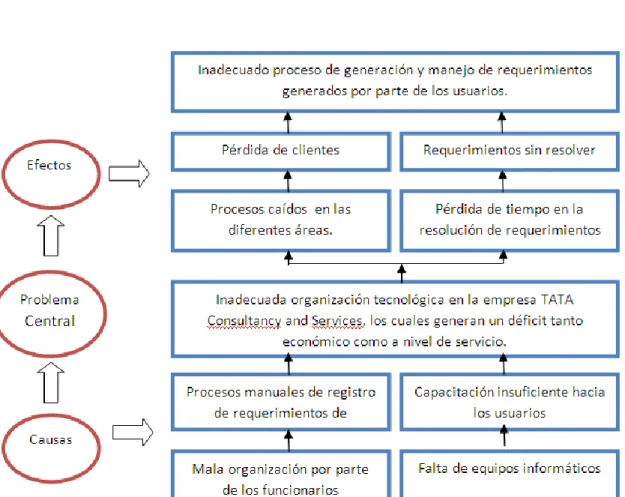 Figura 2. Árbol de problemas 