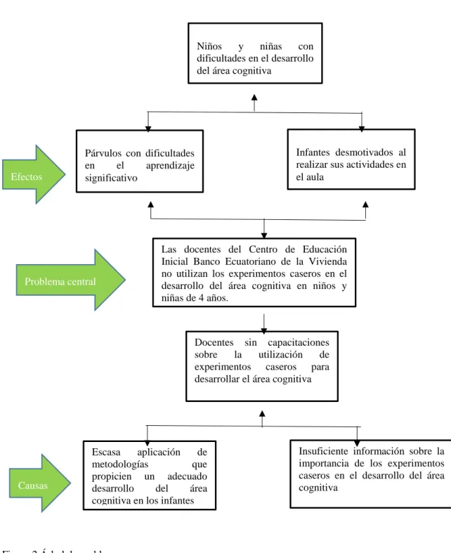 Figura 2 Árbol de problemas  Elaborado por: Cárdenas Lorena 