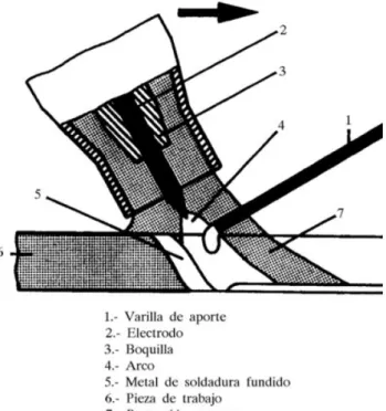 Figura 3.1 Proceso TIG. 