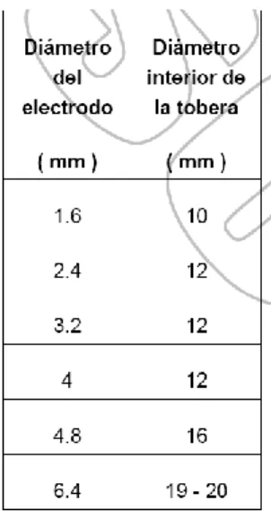Tabla 3.1 Selección del diámetro de la tobera [2]  