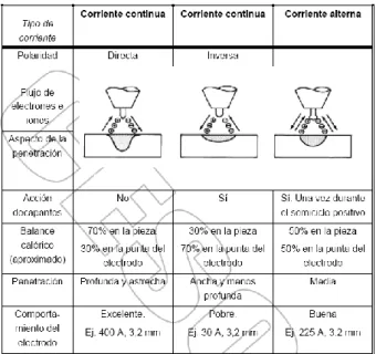 Tabla 3.2 Características del tipo del corriente [2]. 