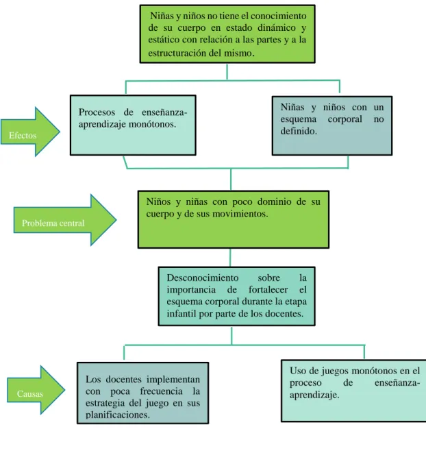 Figura N°   2Árbol de Problema. 