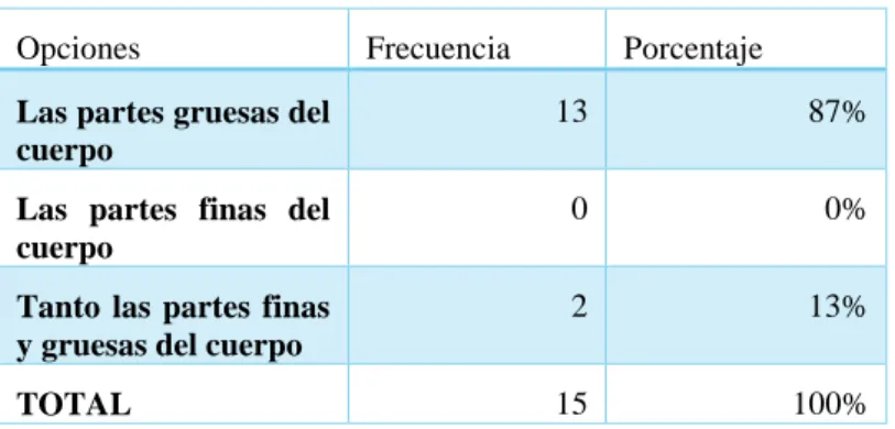 Tabla N°  6 Valoración de la pregunta 1 