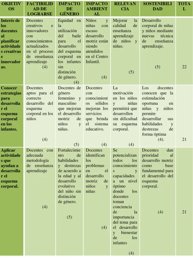 Tabla Nº 4 Matriz de Impacto de los Objetivos 