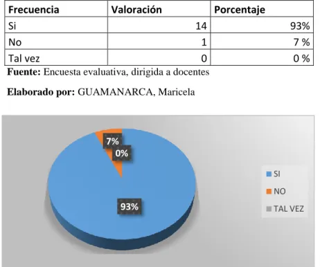 Figura 21 Porcentaje de respuesta  Fuente: Encuesta dirigida a docentes   Elaborado por: GUAMANARCA, Maricela 