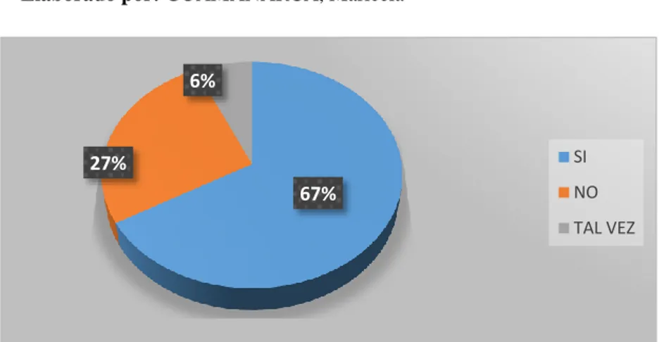 Figura 14 Porcentaje de respuesta  Fuente: Encuesta dirigida a docentes   Elaborado por: GUAMANARCA, Maricela 