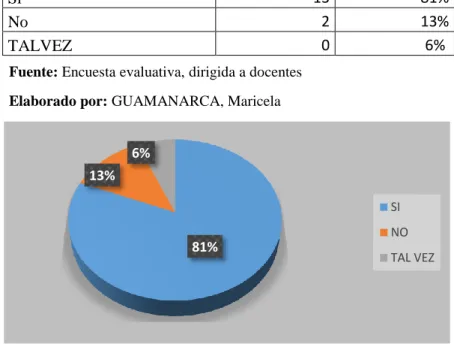 Figura 15 Porcentaje de respuesta  Fuente: Encuesta dirigida a docentes   Elaborado por: GUAMANARCA, Maricela 