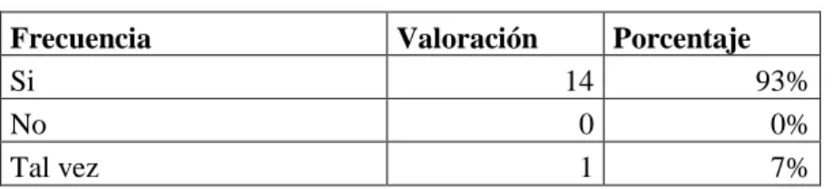 Figura 16 Porcentaje de respuesta  Fuente: Encuesta dirigida a docentes   Elaborado por: GUAMANARCA, Maricela 