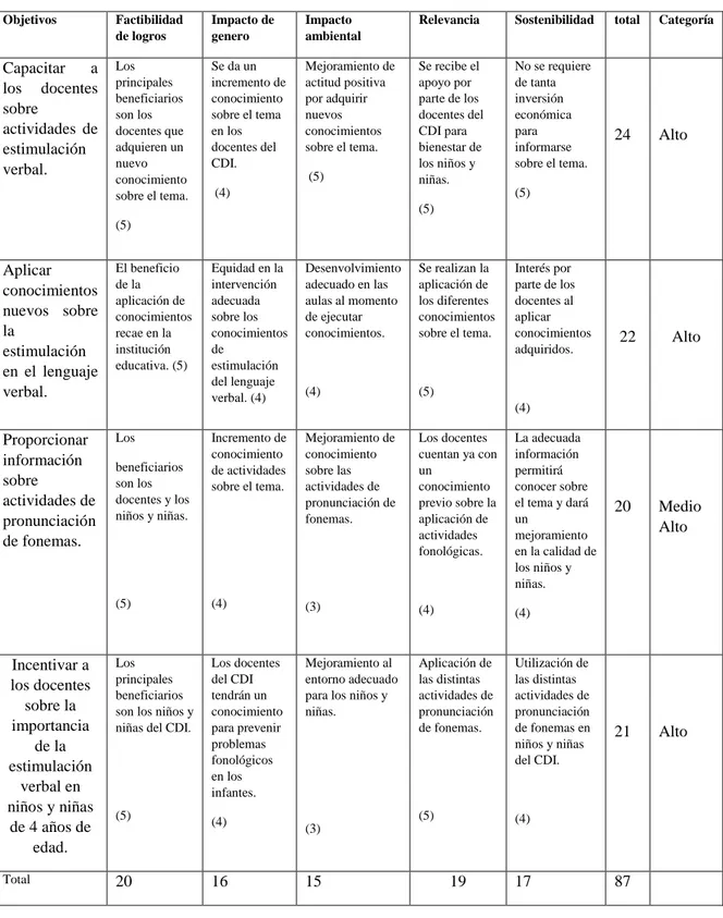 Tabla 4  Matriz de Impacto de los objetivos  Objetivos   Factibilidad  de logros    Impacto de genero   Impacto  ambiental  