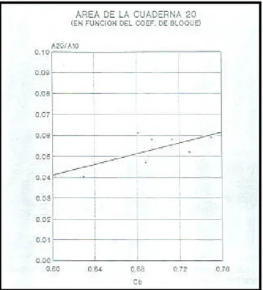 Figura 2-24: Área de la cuaderna 20 en función del Cb-García (1991)